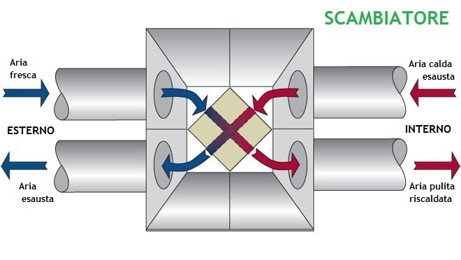 Efficienza energetica VMC