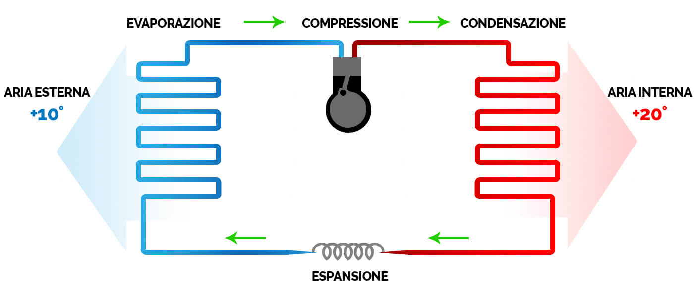 Pompe di calore cosa sono e come funzionano FerrariImpianti Pompe di calore cosa sono e come funzionano FerrariImpianti